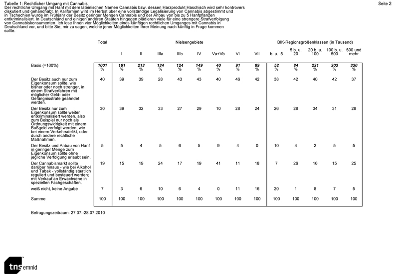 EMNID-Umfrage Cannabis 2010: Aufteilung nach Regionen