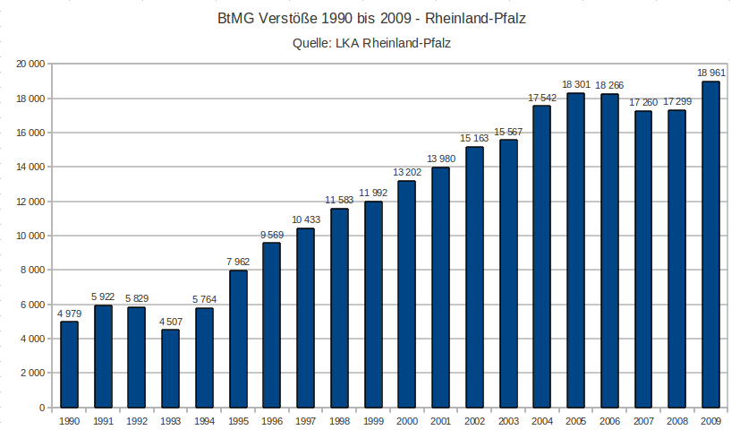 BtMG Verstöße 1990 bis 2009 - Rheinland-Pfalz