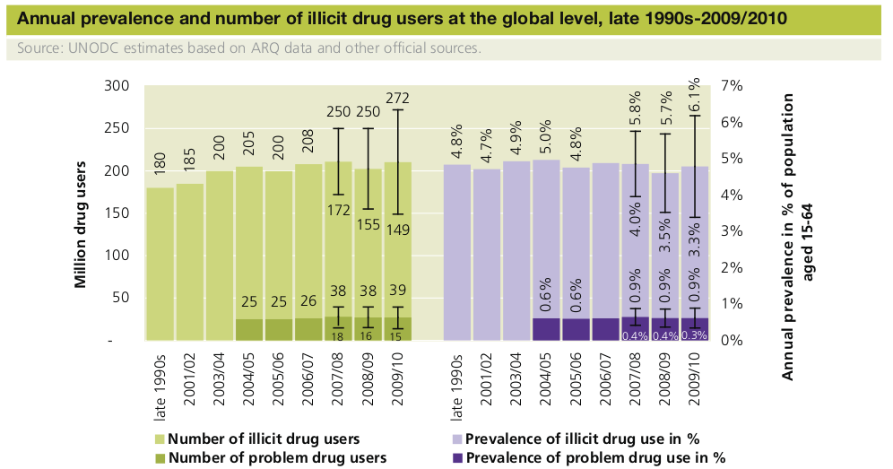 Zahl der Konsumenten weltweit - World Drug Report 2011
