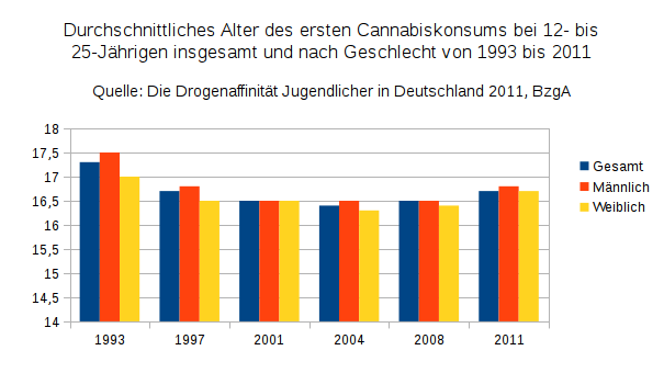 Durchschnittliches Alter des ersten Cannabiskonsums bei 12- bis 25-Jährigen insgesamt und nach Geschlecht von 1993 bis 2011