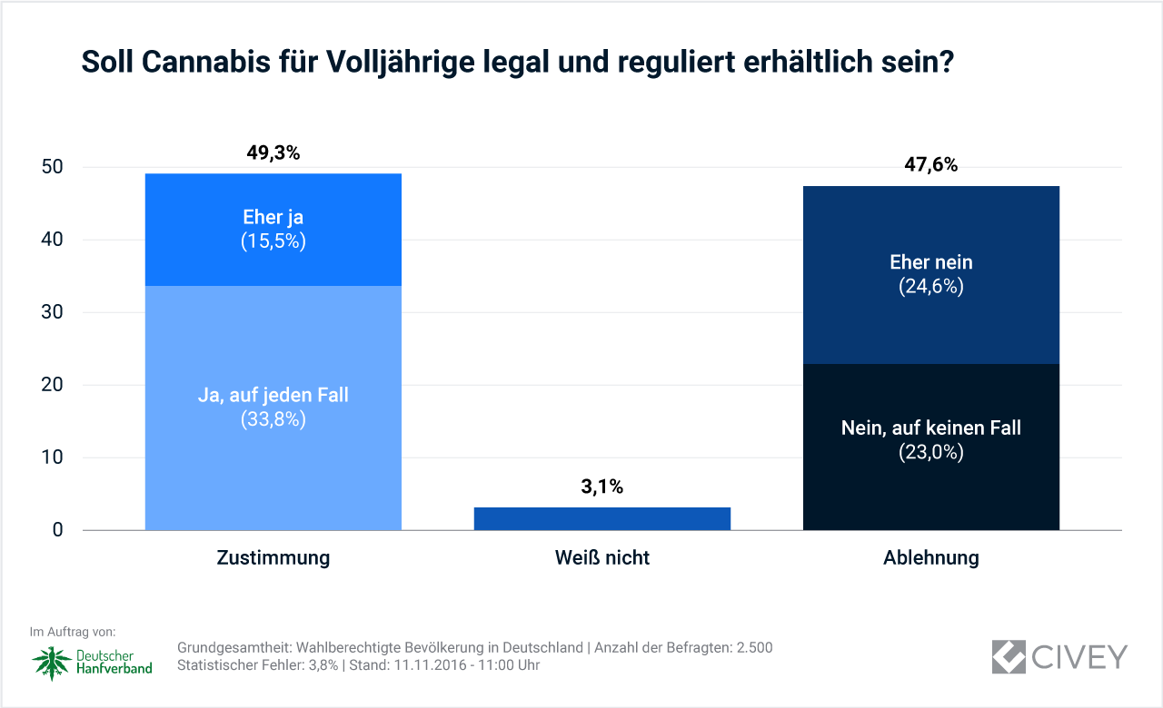 Deutschland: Mehrheit für Legalisierung erreicht?