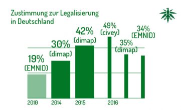 Verwirrende Umfragen: Sinkt die Zustimmung zur Legalisierung in Deutschland?