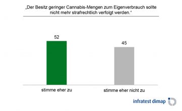 Umfrage: Mehrheit für Entkriminalisierung von Cannabiskonsumenten
