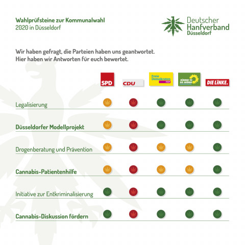 Nordrhein-Westfalen: DHV-Ortsgruppen befragen Parteien zur Kommunalwahl 2020