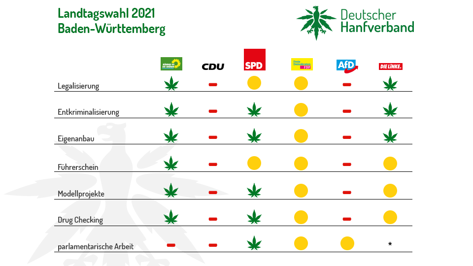 DHV Wahl-Check zur Landtagswahl Baden-Württemberg 2021