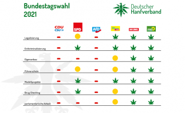 DHV-Wahlcheck zur Bundestagswahl 2021