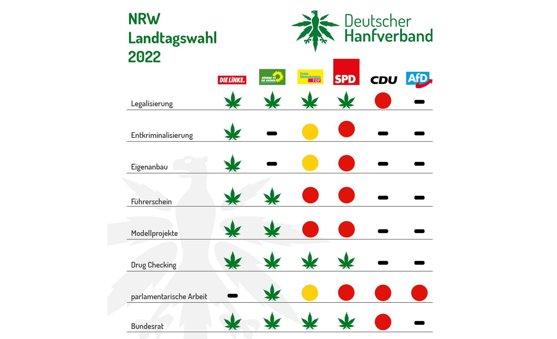DHV-Wahlcheck zur Landtagswahl Nordrhein-Westfalen 2022