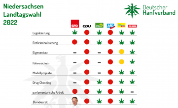 DHV-Wahlcheck zur Landtagswahl Niedersachsen 2022