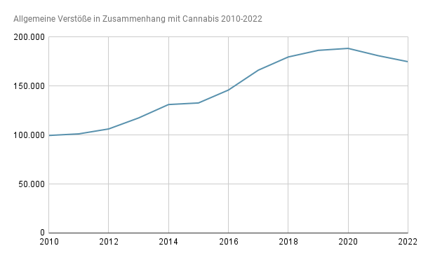 allgemeine_verstoesse_in_zusammenhang_mit_cannabis_2010-2022