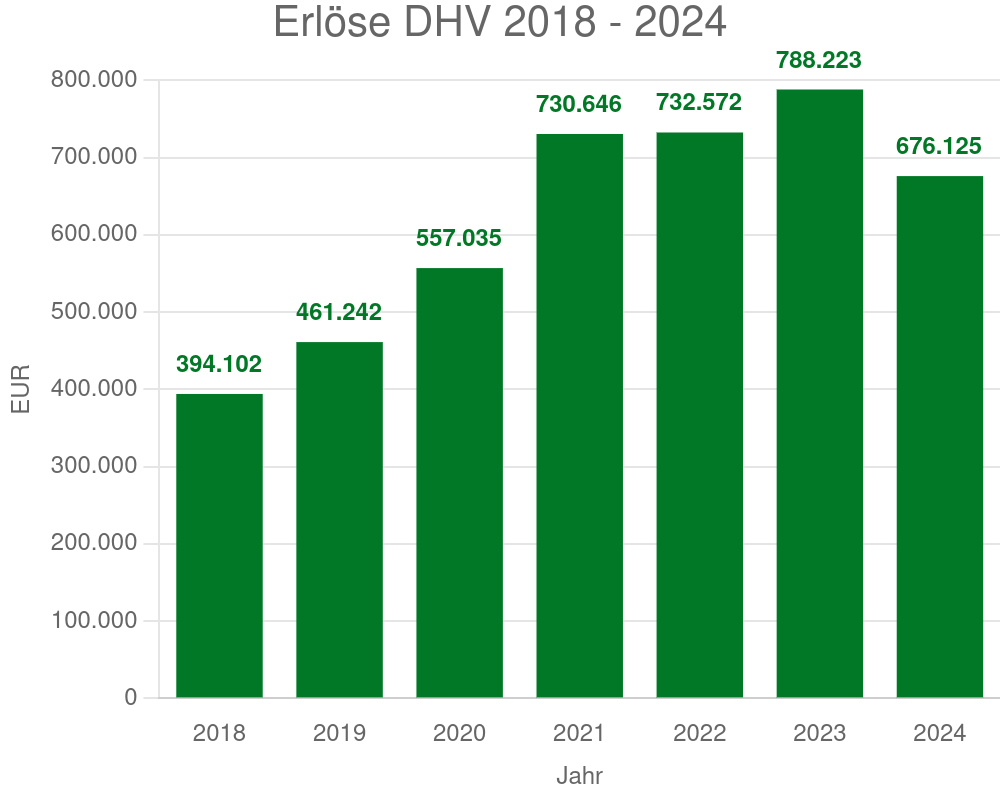 Erlöse DHV 2018 – 2024