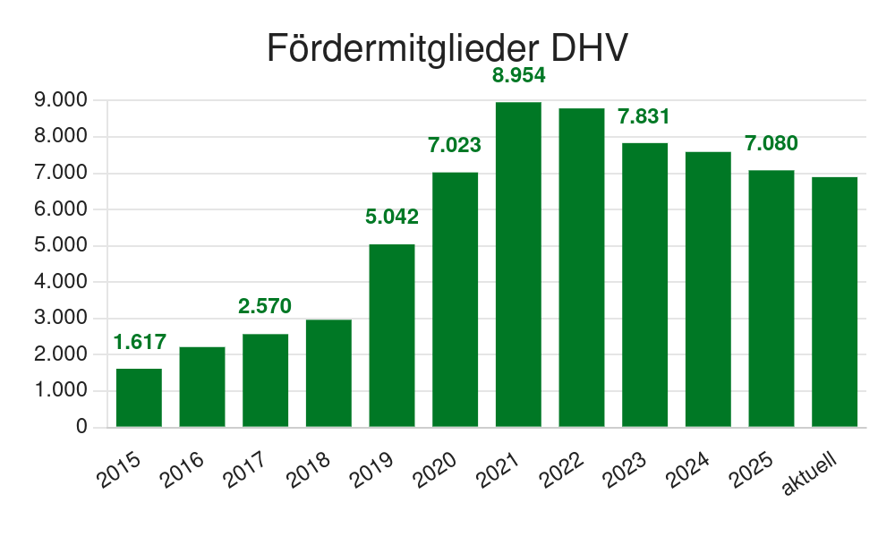 Fördermitglieder DHV