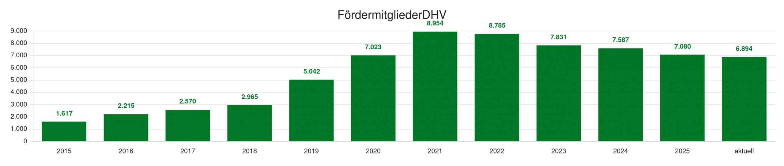 FördermitgliederDHV