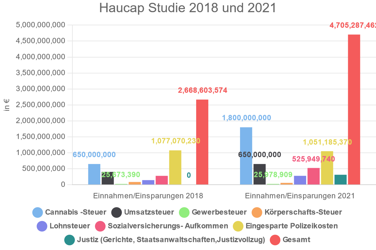 Haucap Studie 2018 und 2021