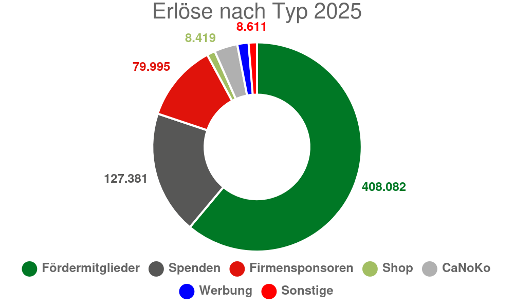 Erlöse nach Typ 2025